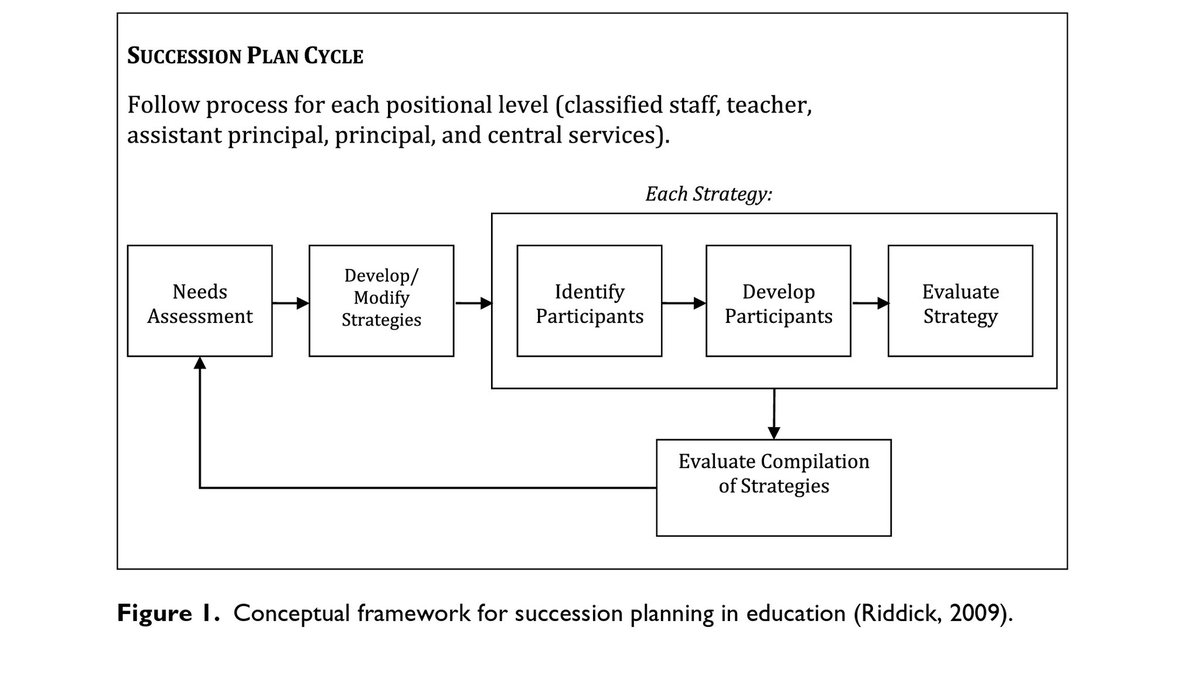 BarrellOCPS's tweet image. Recently wrote a paper on recruiting, hiring &amp;amp; retaining teachers for my educational leadership class at @UCFCCIE focusing on succession planning &amp;amp; found this chart incredibly helpful as an asirping school leader. #EducationalLeadership #FutureAP #FuturePrincipal #TeacherTwitter