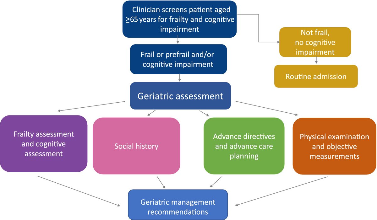 Launching a Geriatric Surgery Center: Recommendations from the Society for Perioperative Assessment and Quality Improvement. #geriatrics onlinelibrary.wiley.com/doi/10.1111/jg…