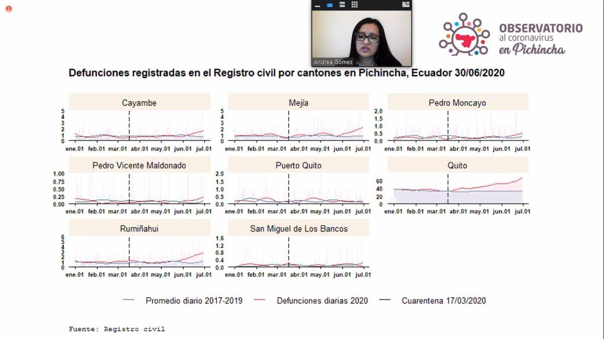 PaolaPabonC's tweet photo. 1️⃣ El Observayorio @CovidPichincha presentó las cifras de letalidad: De cada 100 personas infectadas por COVID, en Pichincha fallecen entre 7 y 14 personas. El promedio en el mundo es de 3 fallecidos por cada 100 infectados. Se recomienda: ⬇️ (2/4) https://t.co/wp3lqsmtgN