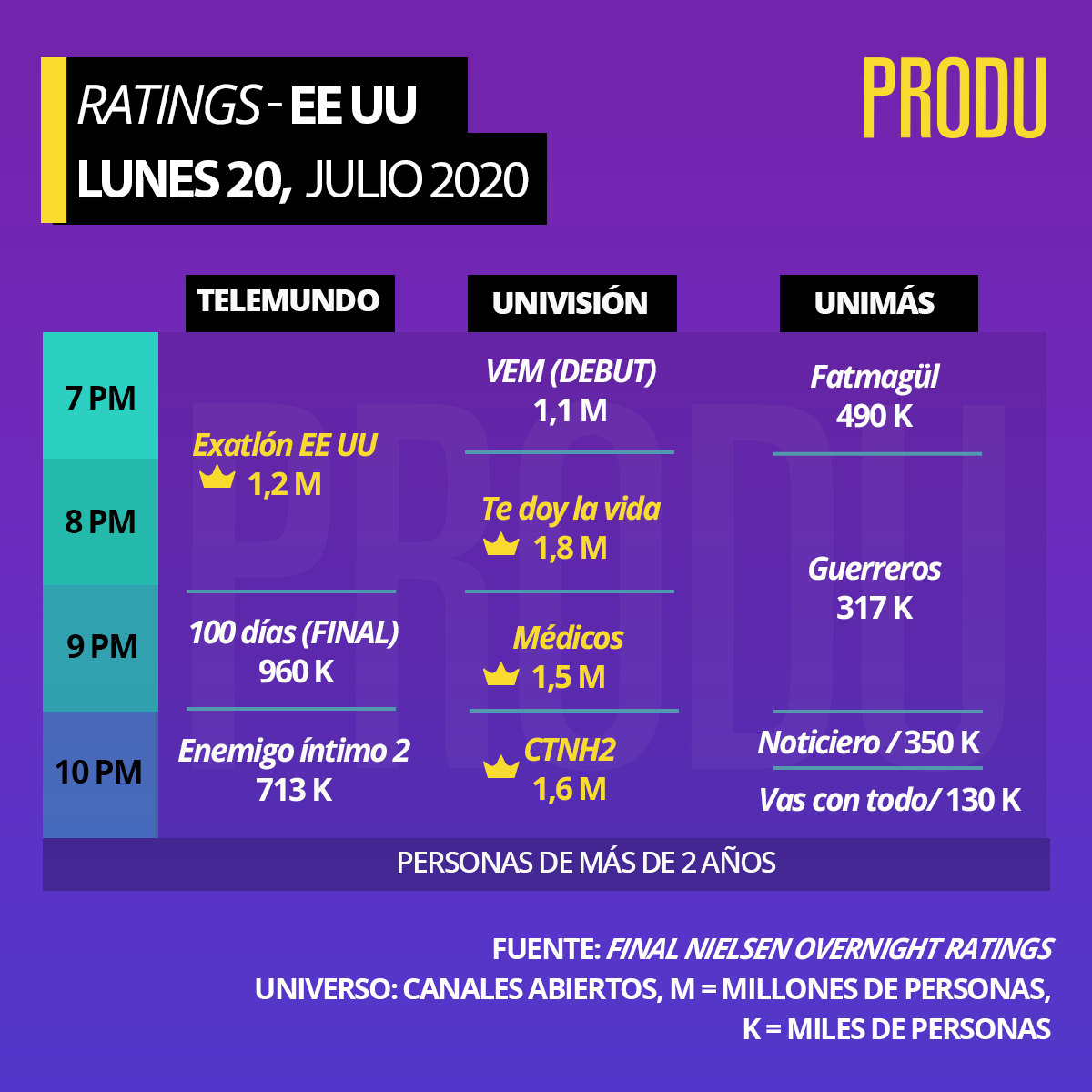EE UU #Ratings (finales)
Personas de más de 2 años 
Lunes 20