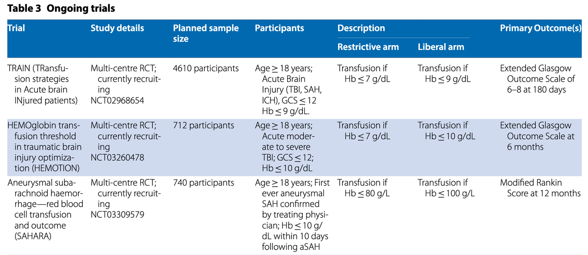 KeatonSmetana's tweet photo. 7⃣ g/dL Hg threshold recommended for most ICU settings, but we need more data in #NeuroCritCare @saharatrial #HEMOTION #TRAIN https://t.co/D56GNzgcTH