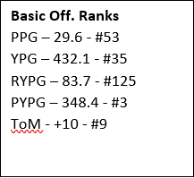 Step 1: Sense for the teamWith how they stack up nationally, we can see that SJSU was one of the best passing teams in the nation, didn't pick up many yards rushing but were decently efficient, and didn't play defense. Obviously, this doesn't tell the full story though