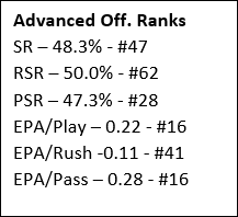 Step 1: Sense for the teamWith how they stack up nationally, we can see that SJSU was one of the best passing teams in the nation, didn't pick up many yards rushing but were decently efficient, and didn't play defense. Obviously, this doesn't tell the full story though
