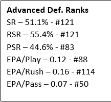 Step 1: Sense for the teamWith how they stack up nationally, we can see that SJSU was one of the best passing teams in the nation, didn't pick up many yards rushing but were decently efficient, and didn't play defense. Obviously, this doesn't tell the full story though