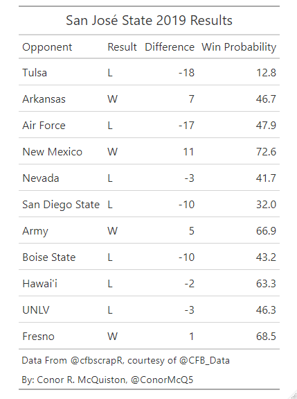Step 2: Sense for their SeasonI'm ignoring their opener bc FCS. 1/2 their games were one score games, and per the Post-Game Win Probability they were in the game in 5/7 losses. Their historic upset of Arkansas was more notable bc of that WP, but they also should've beat Hawaii.