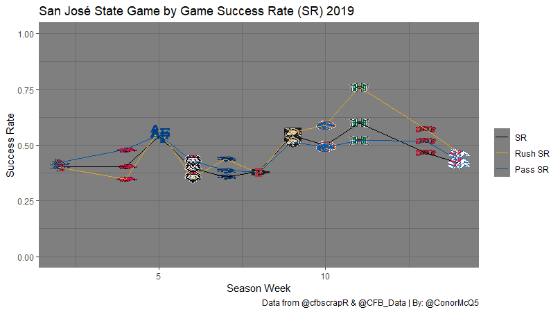 Step 4: Game by Game Offensive EfficiencyThe és were generally pretty consistent with Rushing and Passing being roughly as efficient. There is also a clear break after the SDSU game, they were clearly more efficient rushing ans passing after it. Also the Hawaii game was weird