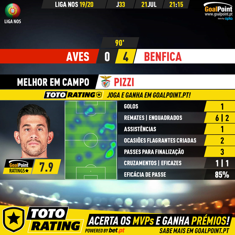 _Goalpoint's tweet photo. 🇵🇹 Aves 🆚 Benfica

Pizzi 🇵🇹 isolou Rafa no 1º golo, e depois isolou-se na liderança da lista de melhores marcadores ⭐️

#LigaNOS #CDASLB #PeloBenfica #RatersGonnaRate https://t.co/AAe3gHDSzT