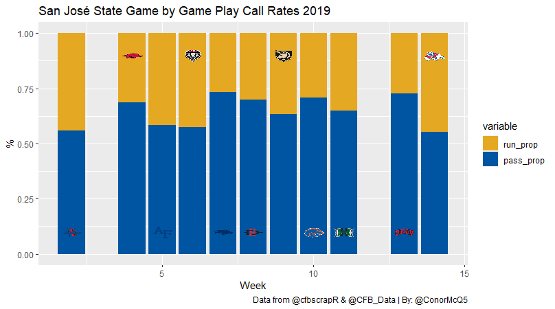 Step 3: Play CallingThe és were better at passing, so it is probably a good thing that they tended to pass way more than they ran. The amount they did either, however, was within a pretty consistent range throughout the season with no notable spikes.