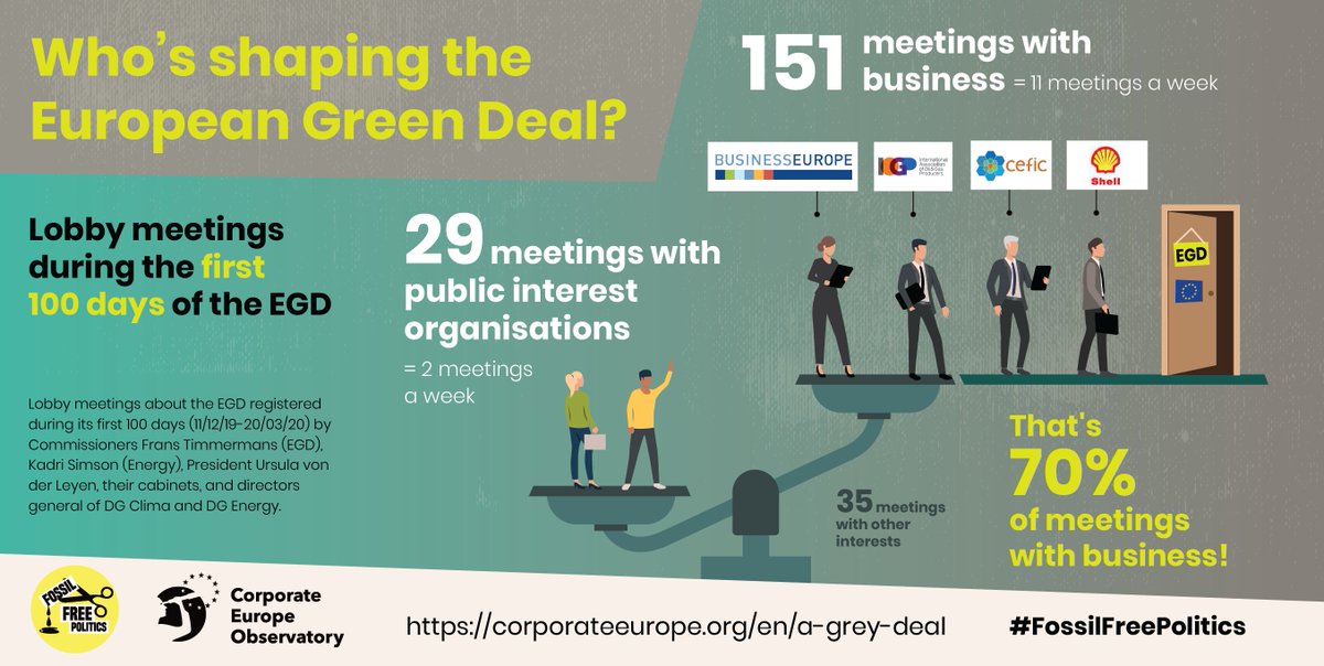 36. Conclusión VI: hay poca voluntad para recordar lo que es la Unión Europea. Un ejemplo: el 70% de las reuniones de la Comisión Europea para formular el Pacto Verde Europea han sido con el lobby del capital transnacional causante de la crisis ambiental global.  #EUCO