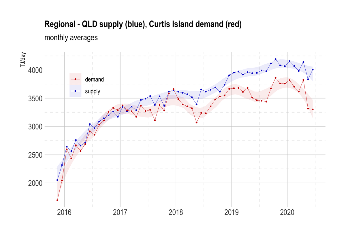 1. Queensland coal seam gas production has been increasing more than LNG exports since early 2018