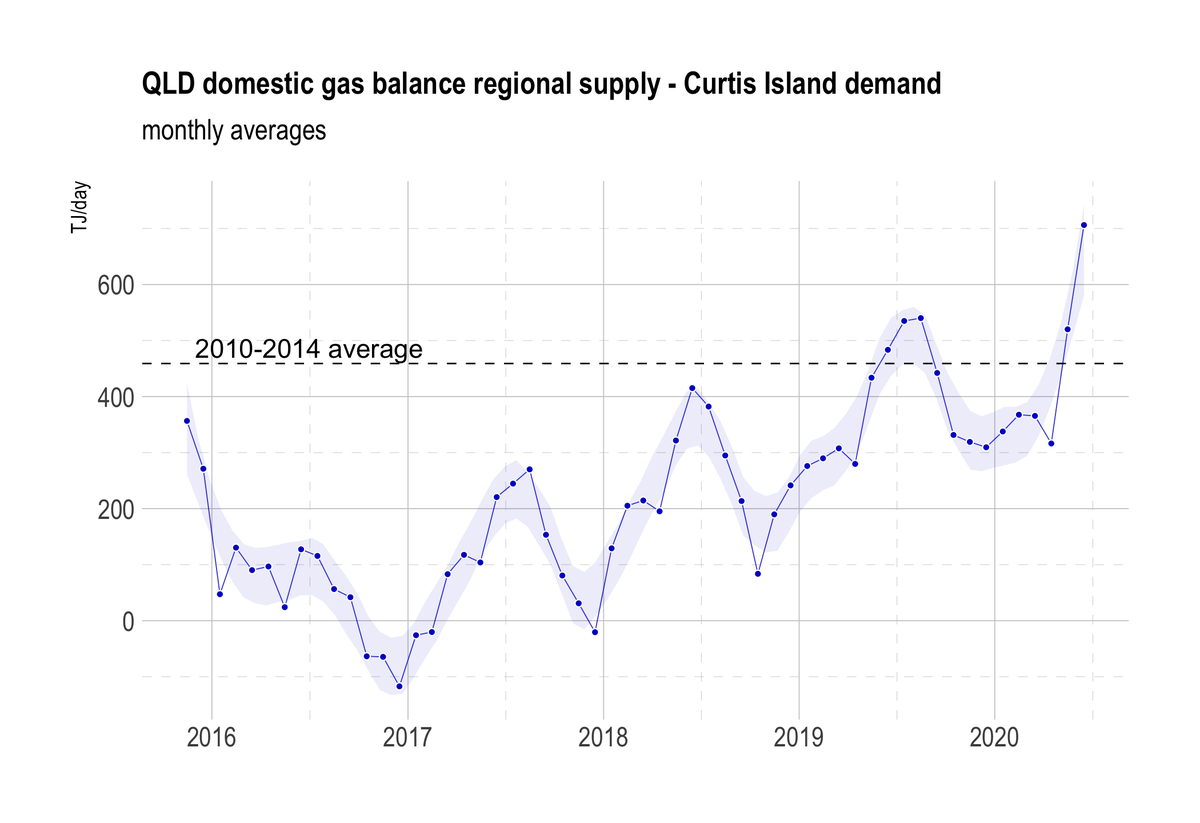 1. Queensland coal seam gas production has been increasing more than LNG exports since early 2018