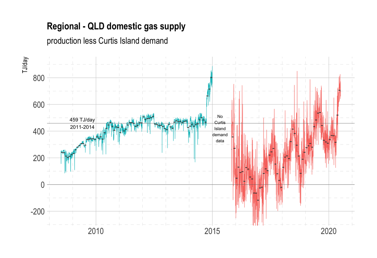 2. So instead of southern gas flowing north to help fill LNG cargoes (at 300 TJ/day across 2016), northern gas is now flowing south again (at an average rate of 100 TJ/day across 2019), as it was prior to LNG exports starting in 2015.