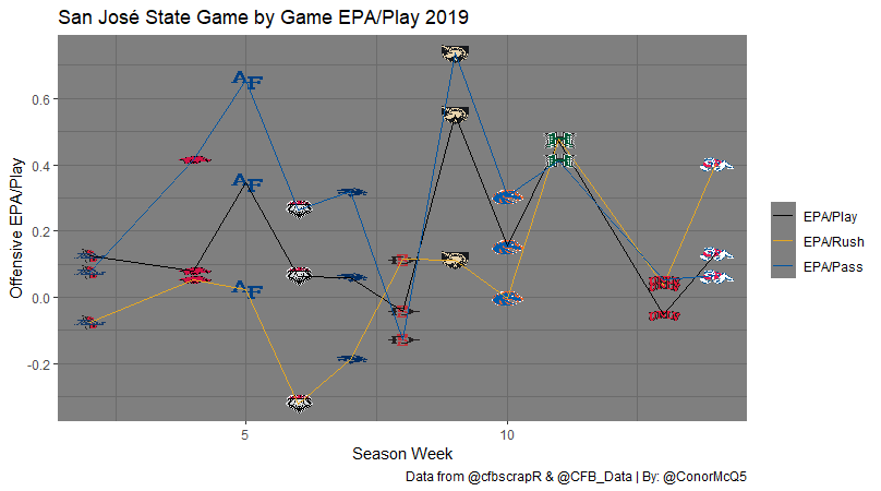 Step 5: Game by Game Offensive ImpactUnsurprisingly, the és were not nearly as consistent in terms of impact. Across the season, however, generally the passing game was much more impactful than running and really impactful overall.