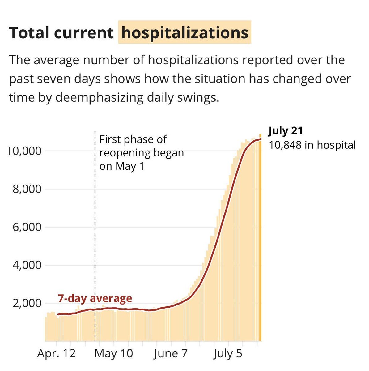 Texas reported a new record high of coronavirus hospitalizations today after two days of declining numbers. bit.ly/3hkSRGH