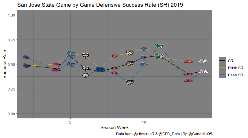 Step 6: Game by Game DefenseFrankly, whenever the és had to face a half way competent offense their defense crumbled. They were passable against bad teams though (see: Mexico, New and State, Fresno). It is very clearly the team's weakpoint