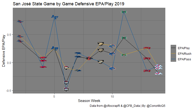 Step 6: Game by Game DefenseFrankly, whenever the és had to face a half way competent offense their defense crumbled. They were passable against bad teams though (see: Mexico, New and State, Fresno). It is very clearly the team's weakpoint