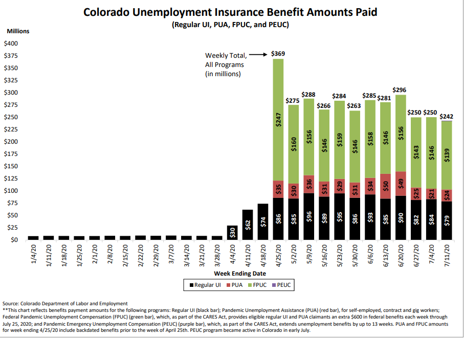 The $600-a-week supplement makes up more than half of Colorado unemployment payments. It could take $139 million a week out of the economy when it expires next week.