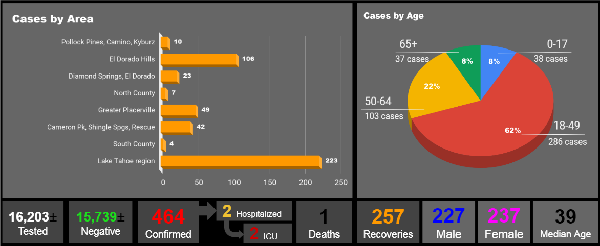 County of El Dorado tweet media