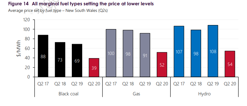 6. Analysis in the new AEMO report makes clear why. Even though gas does not set the price very much of the time (10-20%), black coal generators have been setting high prices by "shadowing" the gas price.