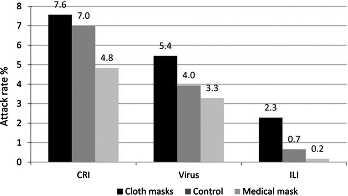 In 3 outcomes measures, cloth masks performed worse. Rate of ILI was statistically significantly higher in the cloth masks compared to medical masks and the control group. Medical masks also performed significantly better than cloth masks re: laboratory-confirmed virus. (5/9)