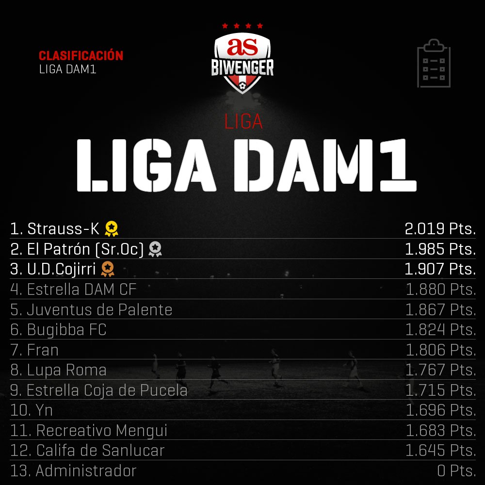 LigaDAM's tweet photo. #LDAM1 #Jornada38 | Strauss-K (@STRAUSSK99) gana la ultima jornada de liga y conquista la Liga DAM1. El Patron, UD Cojirri y Estrella DAM CF se meten en Champions DAM y  Recreativo Mengui, yn y Califa de Sanlucar pierden la categoria. https://t.co/nyR9paVxt2