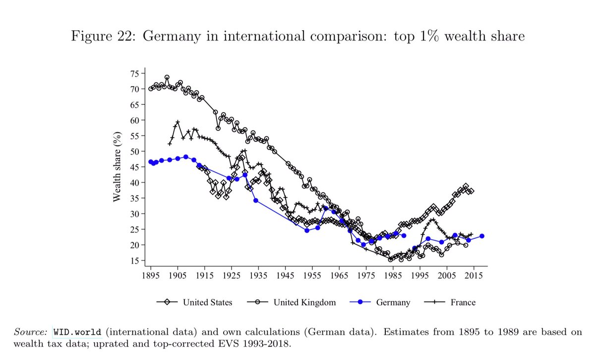 Facts on wealth in Germany #3:The richest 1% in Germany have with 35% about as high a share of all private wealth as in the United States, and with wealth inequality being almost as high in Germany as in the US. @gabriel_zucman Source: Bartels, Schularick