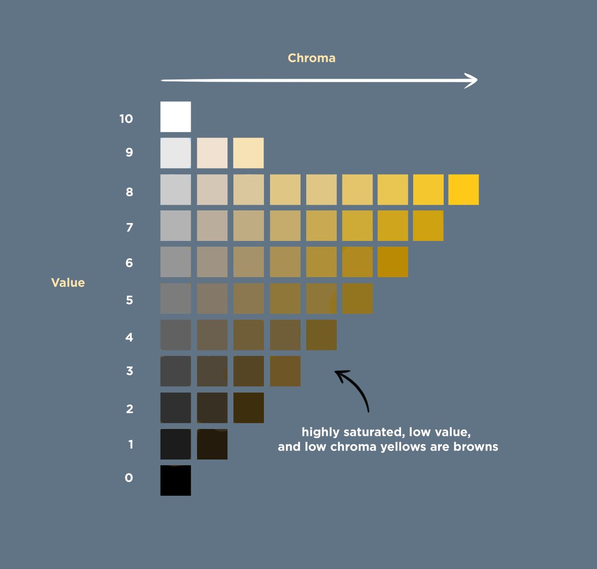 Chroma is distinct from, but related to, saturation. You can have a highly saturated yellow hue at a dark value. This would mean that it is a pure color, but at a low intensity. That color is not high chroma, because it appears brown and not what we would describe as yellow.