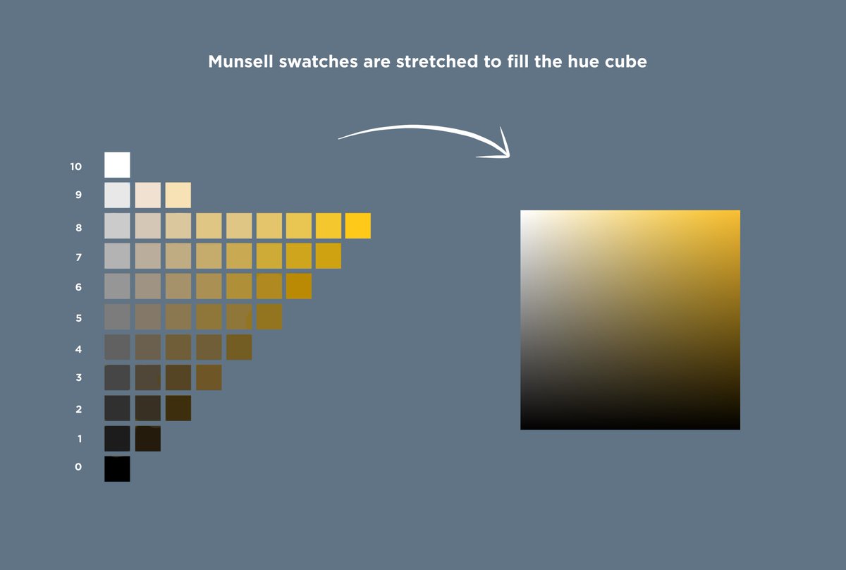 Chroma is distinct from, but related to, saturation. You can have a highly saturated yellow hue at a dark value. This would mean that it is a pure color, but at a low intensity. That color is not high chroma, because it appears brown and not what we would describe as yellow.