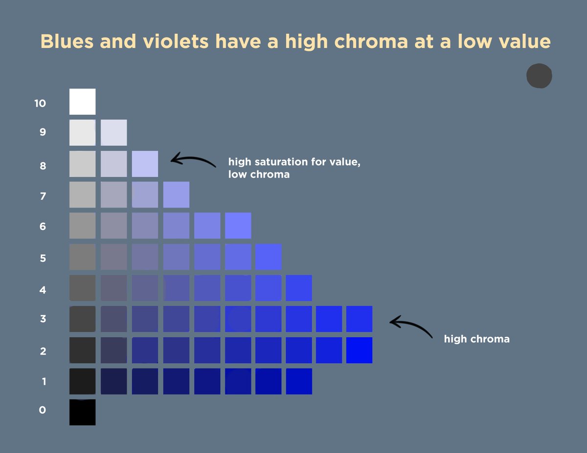 Yellows have a high chroma at bright values, reds at middle values, and blues and violets at dark values. At extreme values, it becomes harder to have a high chroma for any color. Instead of copying a scene without direction, we can control our values to show the colors we want.