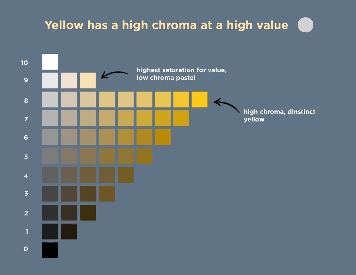 Yellows have a high chroma at bright values, reds at middle values, and blues and violets at dark values. At extreme values, it becomes harder to have a high chroma for any color. Instead of copying a scene without direction, we can control our values to show the colors we want.