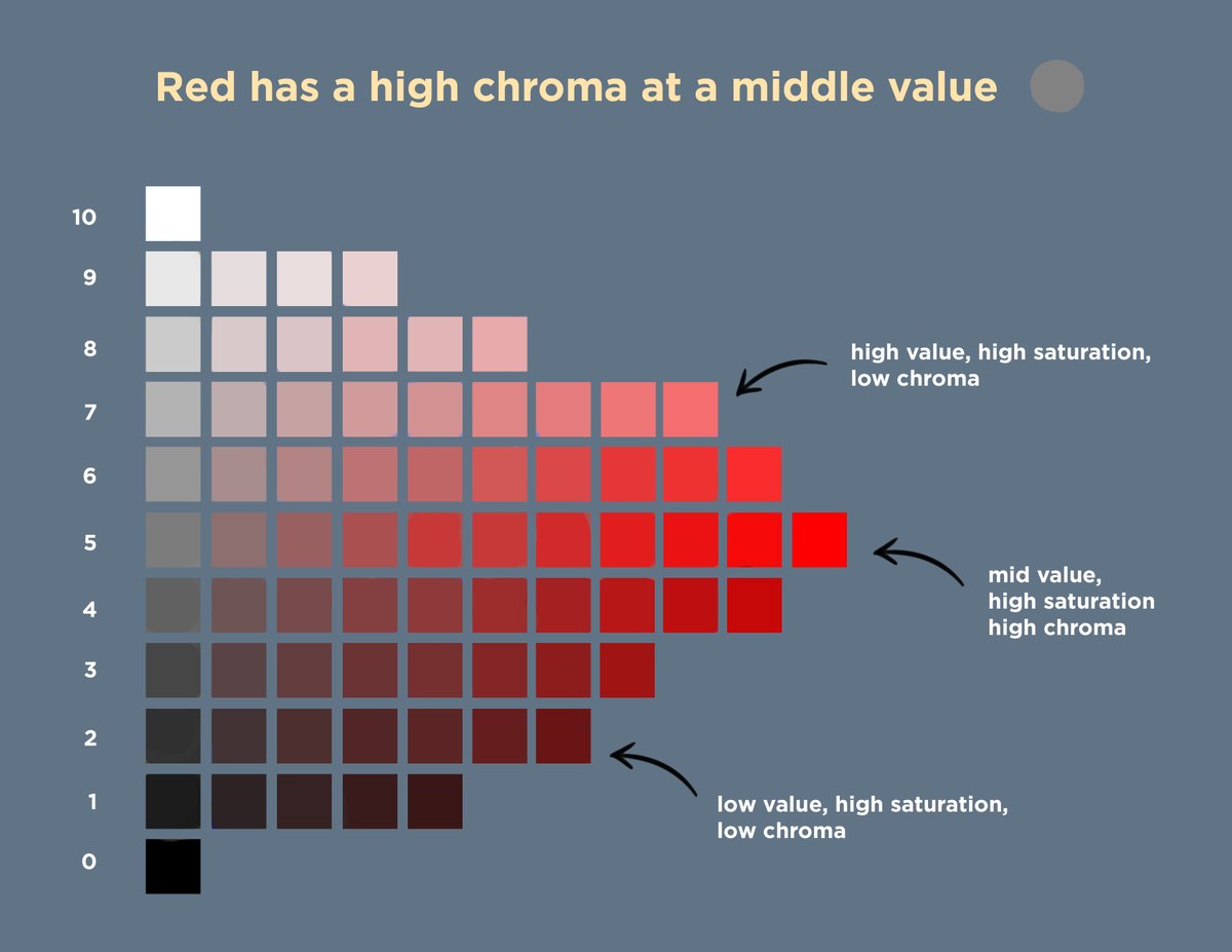 Yellows have a high chroma at bright values, reds at middle values, and blues and violets at dark values. At extreme values, it becomes harder to have a high chroma for any color. Instead of copying a scene without direction, we can control our values to show the colors we want.
