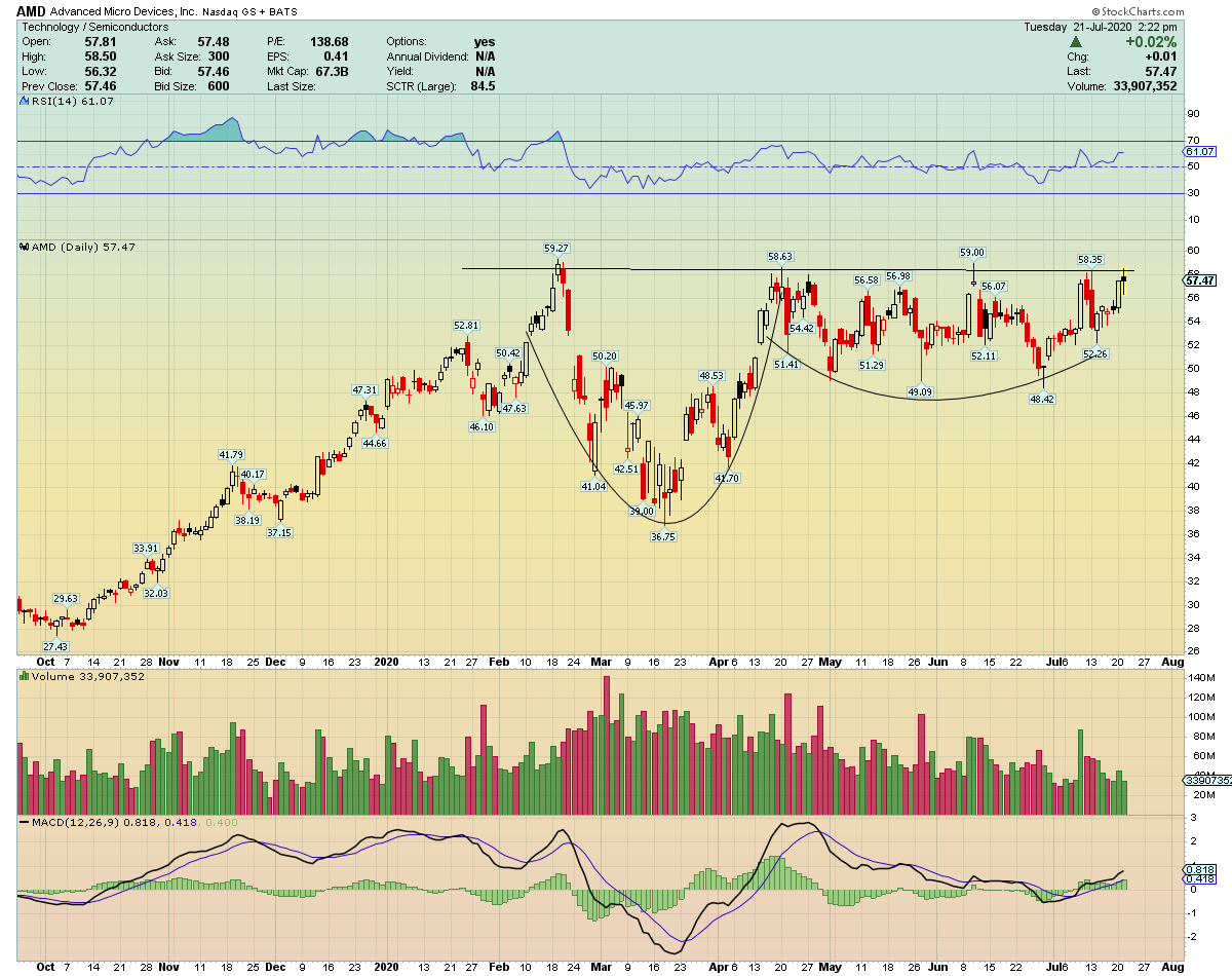 This  $AMD is just itching to Breakout... any day now, imho