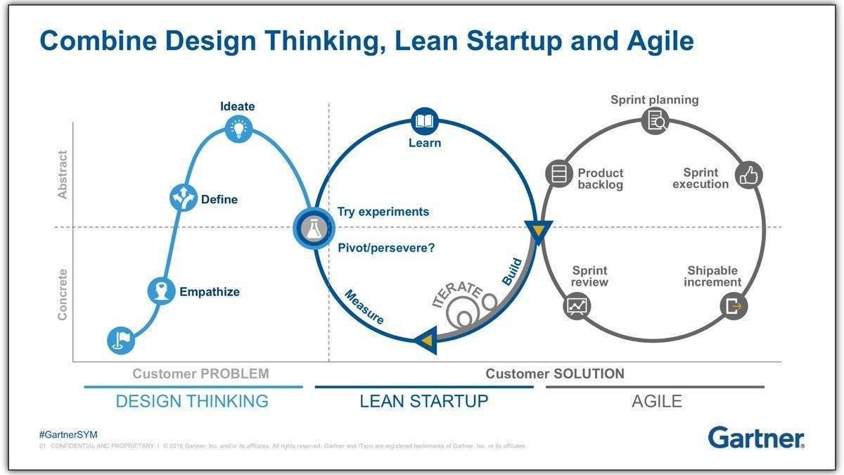 GFlownew's tweet photo. La personalización y combinación de las metodología ágiles es la forma de buscar eficacia para nuestro sistema organizativo. La propuesta de Gatner #Designthinking Vs #LeanStartup Vs #Agil https://t.co/YrvEJOztcG @fernandez_coach  @GFlownew https://t.co/NsydtKpWgA