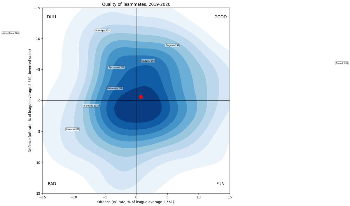 Comp isn't the only context, though, it's not even the most important context. Quality of teammates matters more (note the scale change) and the range for this nine is huge. Danault in particular has ludicrous offensive help (hellllo, Brendan Gallagher).