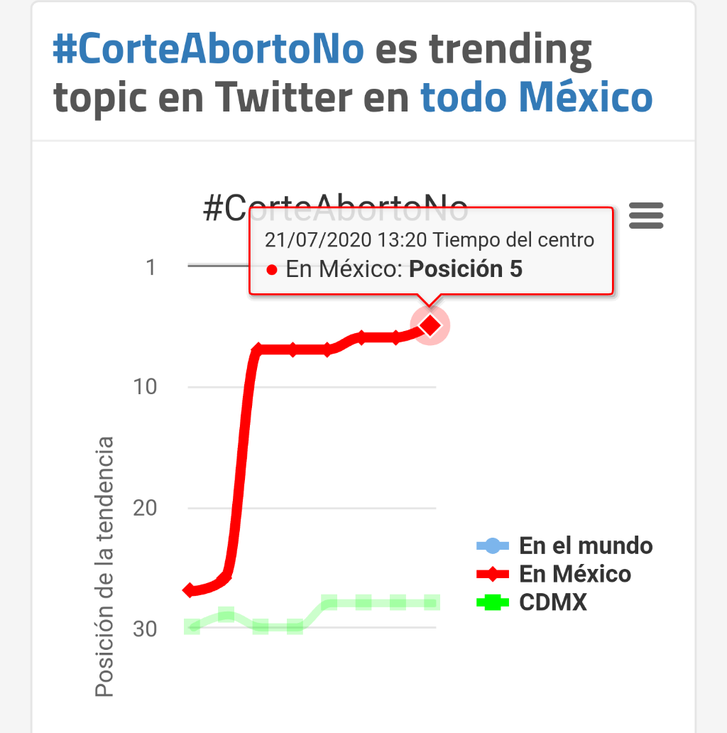 Sigue creciendo el #CorteAbortoNo 
¿Me ayudan con su RT?