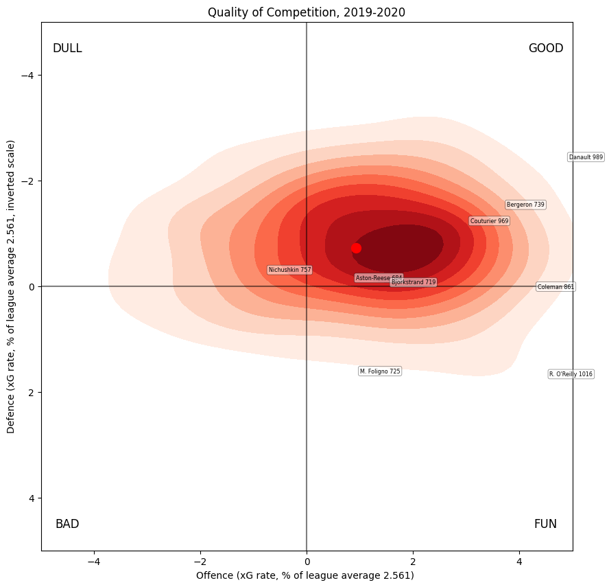 Most obviously, they have different quality-of-competitions, in particular Danault is really being fed to really good opposition. Nichushkin the only one of this nine to see below-average offensive comp.