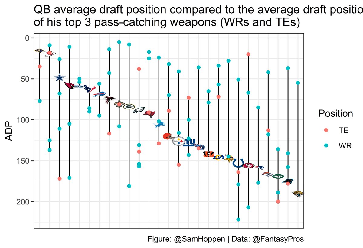 Alright, here's the final graph to guide you on building stacks in  #fantasyfootball this season. This shows QB ADP (indicated by team logo) relative to each of his pass-catching options (both WRs and TEs). The next tweet has some observations on what's being shown here.