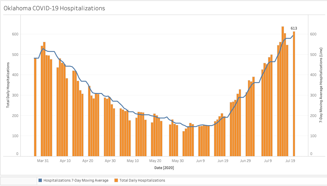 11/Here’s a look at the latest  #COVID19 hospitalization numbers in Oklahoma. They rose on Monday to 613, up 66 patients since Friday’s report. Out of those patients, 248 were in ICU. (This data is only reported on weekdays.)