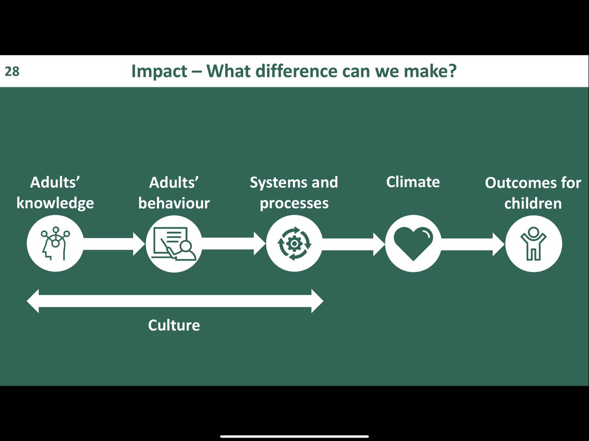 Just like we have a well designed curriculum for children, these slides represent our leadership curriculum - what we want our leaders to know and understand over the next few terms. For example, we intend for all leaders to have a thorough understanding of impact.