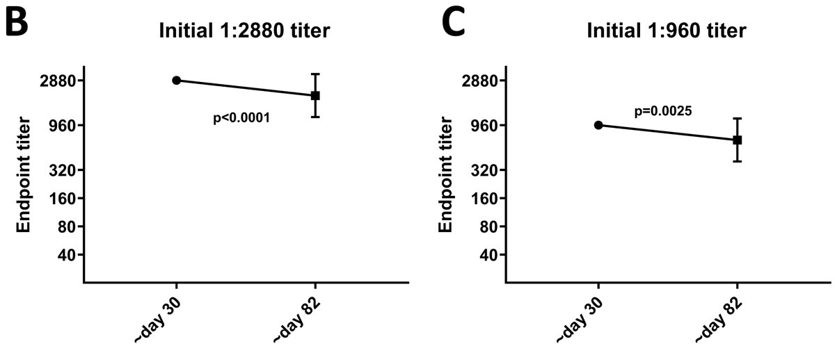 22) To understand better what was going on, we started to stratify by initial titer. People who had high titers initially had - on average - decrease in titer. Not dramatic decreases (less than 3-fold) but certainly appreciable.