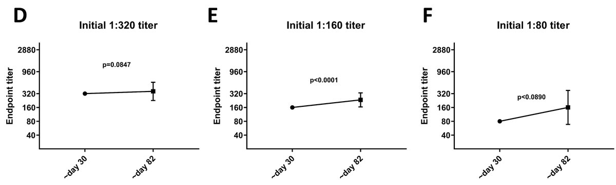 23) People with moderate to low titers however, hat increases. Again, they were not huge but for sure there was an upwards trend. As mentioned earlier, mild cases often need time until their antibody titers go up.