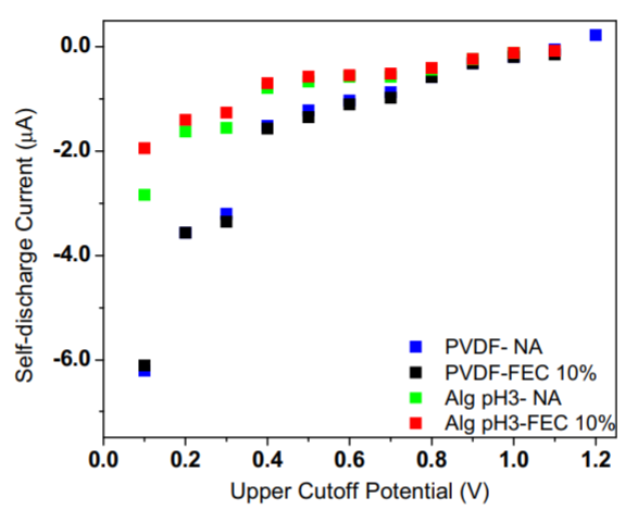 Excellent collaboration between Khalil Amine from <a href="/argonne/">Argonne National Lab</a> and our lab to shed light on the impact of alginate and fluoroethylene carbonate on the electrochemical performance of SiO–SnCoC anode for lithium-ion batteries.

doi.org/10.1007/s10008…