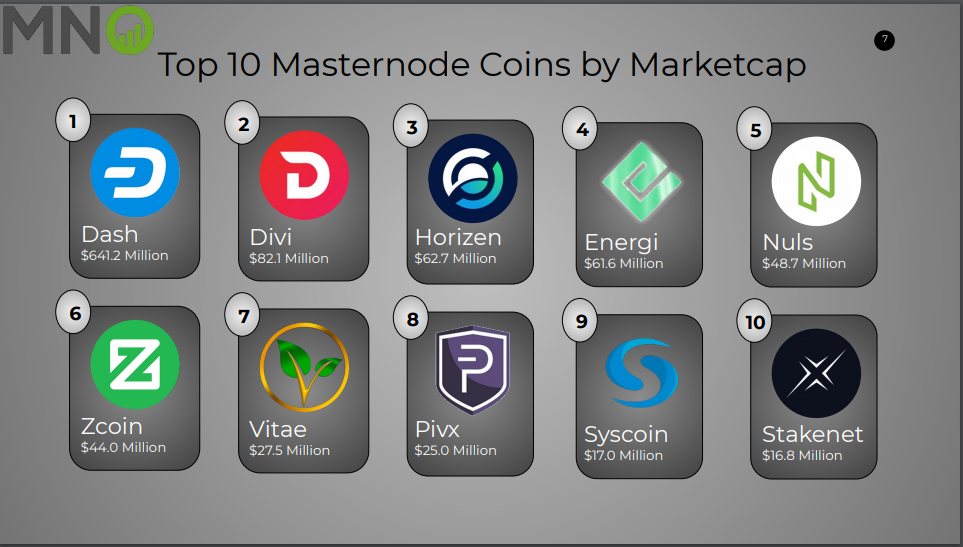 The State of Masternodes:  First half of 2020 Report has been released &amp; can be downloaded near the top of masternodes.online

Here are the TOP 10 #MASTERNODE coins by #marketcap.
 
#masternodes #Bitcoin  #altcoin

Thank you to our contributing sponsor, <a href="/Masternode_Buzz/">Masternode.Buzz</a>!