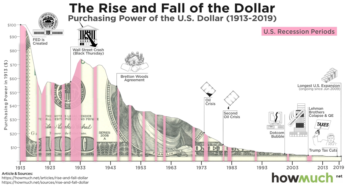 3/ What about money though?Does the same apply to the US Dollar or the Euro?Unfortunately not. Every fiat currency is constantly losing its value therefore an $ or € from one year ago has a different value than todays $ or €.The $ lost close to 99% over the past century