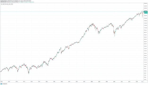 7/ When looking at the SP500 over the past 60 years it sure does look like a good investment.But not so fast.... $SPX