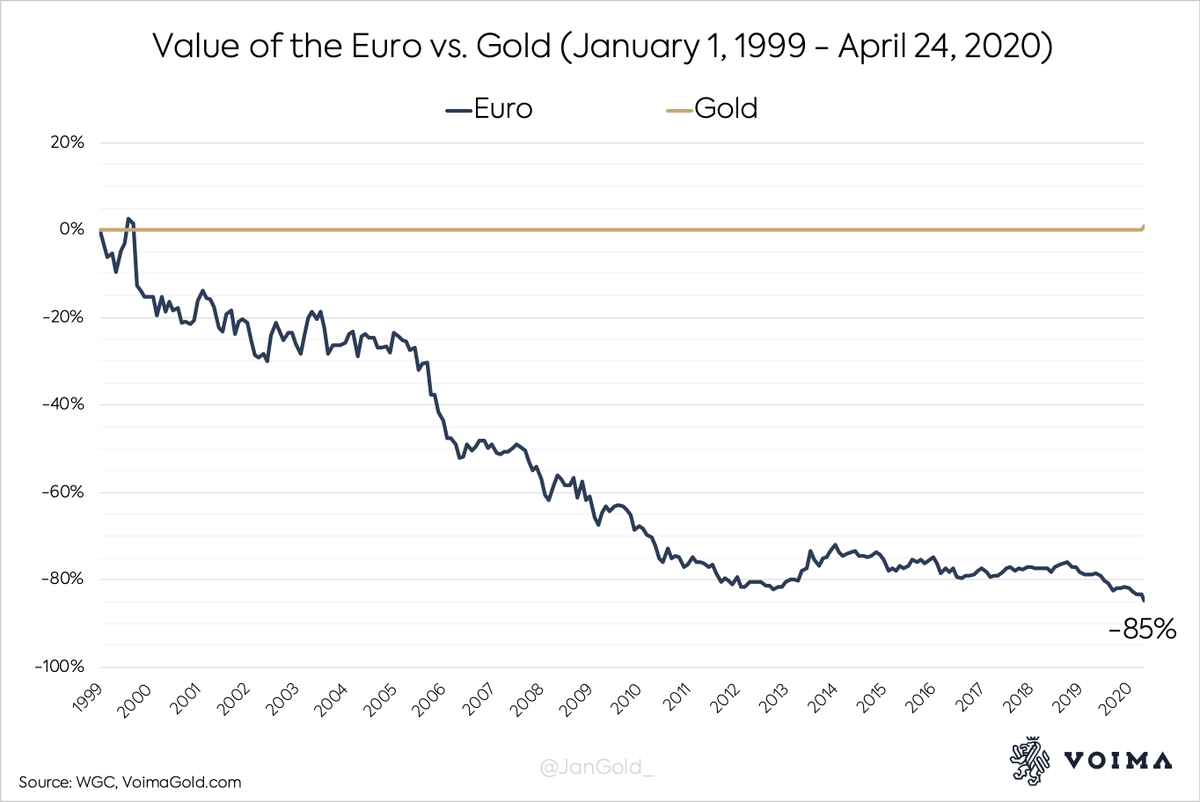 6/ So what could we use instead?Well lets try something with less inflation and debasement.What if we would measure the stockmarket in  #Gold or  #Bitcoin  ?Gold and Bitcoin are curshing fiat currencies as a store of value.