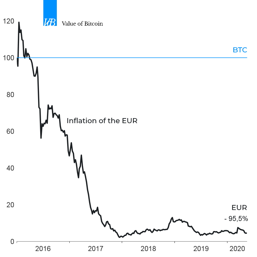 6/ So what could we use instead?Well lets try something with less inflation and debasement.What if we would measure the stockmarket in  #Gold or  #Bitcoin  ?Gold and Bitcoin are curshing fiat currencies as a store of value.