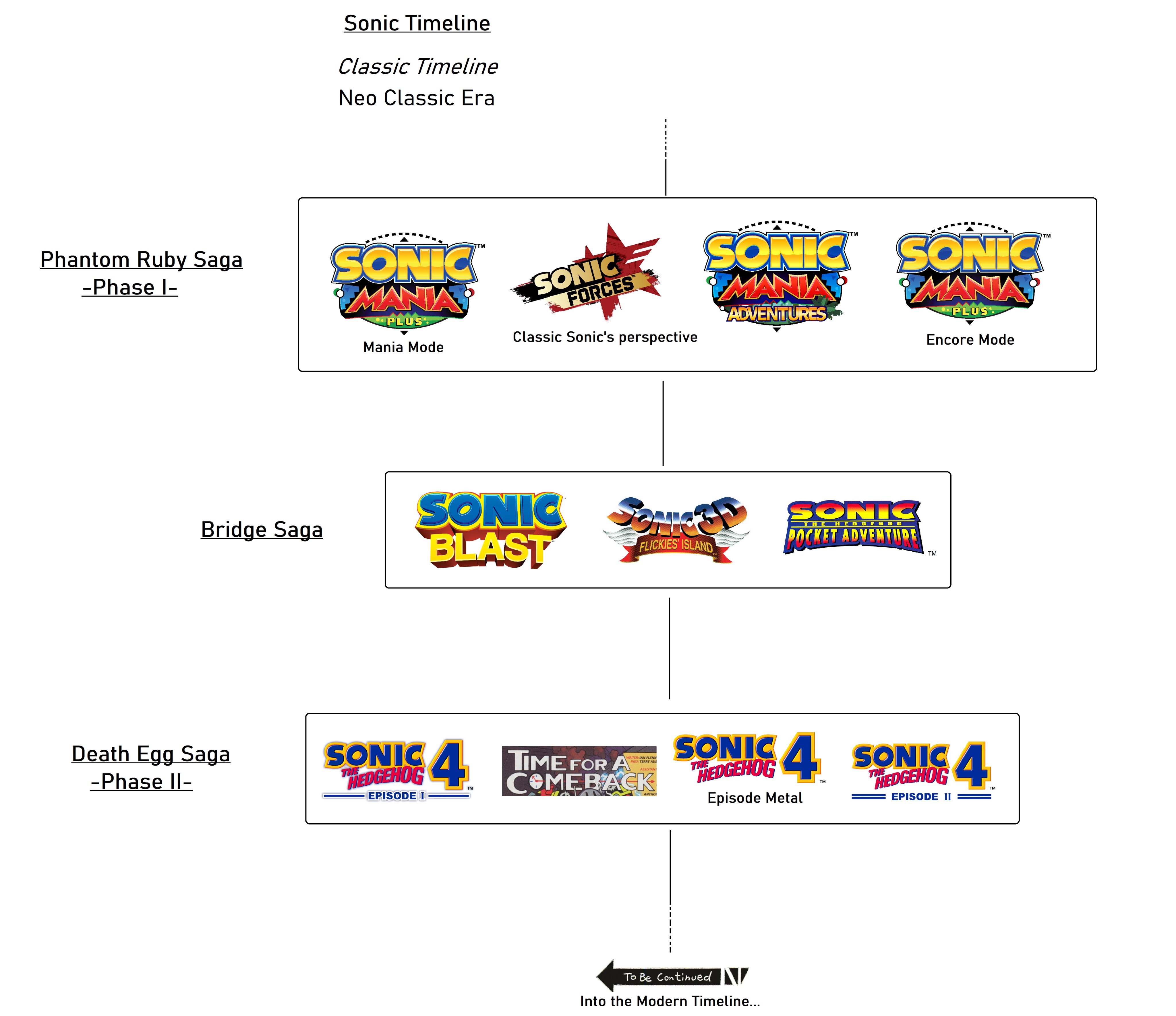 Sonic the Hedgehog: The Complete Timeline 