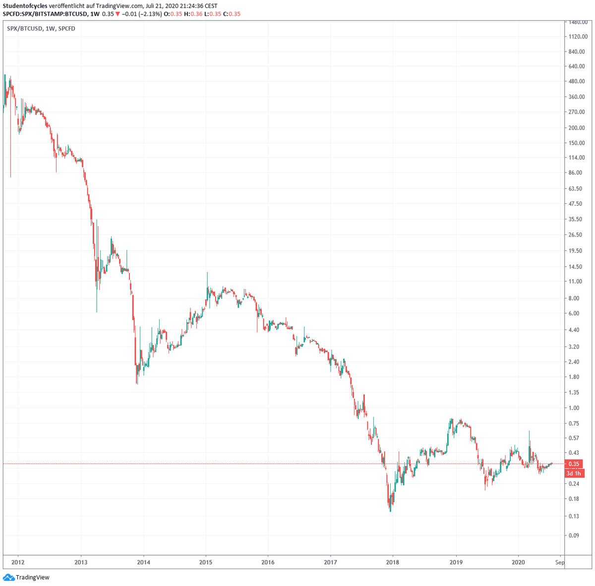 10/ But its only getting better from here on... #Bitcoin   vs  $SPXDown 99% since 2012.