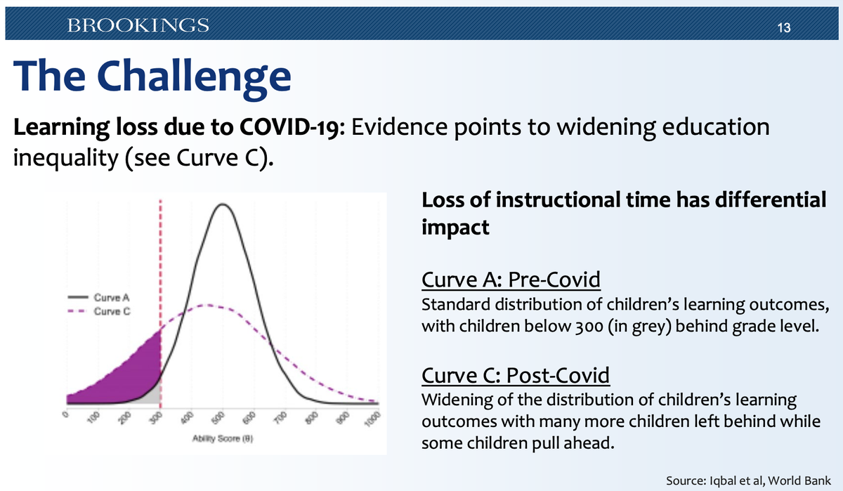 readingby3rd's tweet image. Learning loss has always been a challenge, but #COVID19 has dramatically increased it for some children. We need to work together to create #LearningLossRecovery. @BrookingsInst